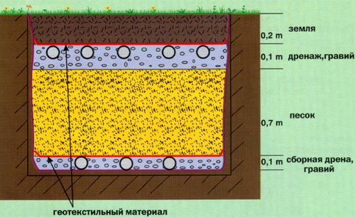 Поперечный разрез вертикального песчаного фильтра