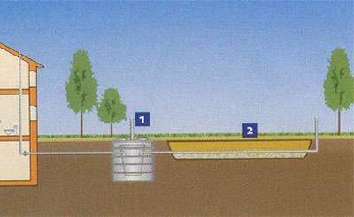 Разрез системы канализации с фильтрационным колодцем и полем аэрации