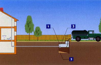 Выгребная яма и дом